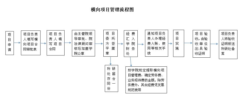 横向项目管理流程图